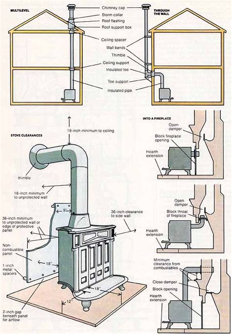 gas stove regulations canada